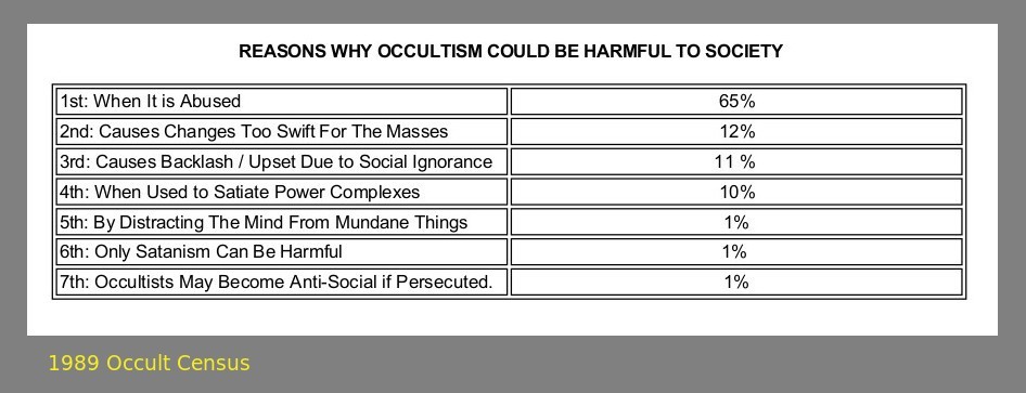 1989 Occult Census - Reason why occultism can be
                harmful to society