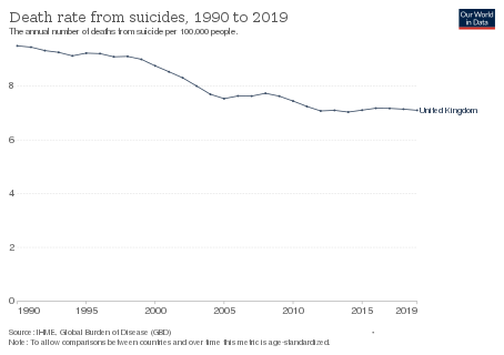 Suicides in Britain 1990 to 2019